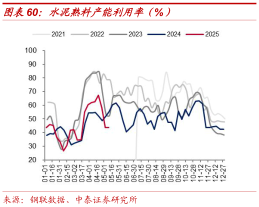 咨询大家水泥熟料产能利用率（%）