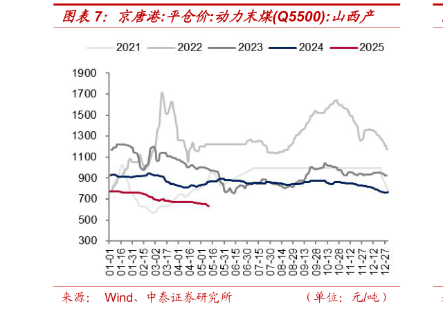 想问下各位网友京唐港:平仓价:动力末煤Q5500:山西产