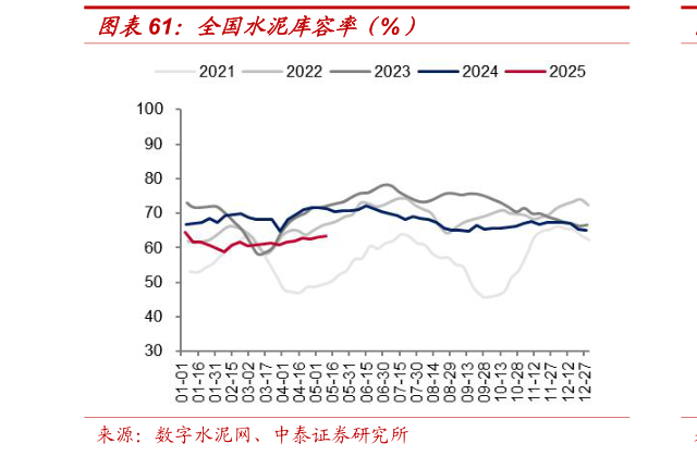 一起讨论下全国水泥库容率（%）