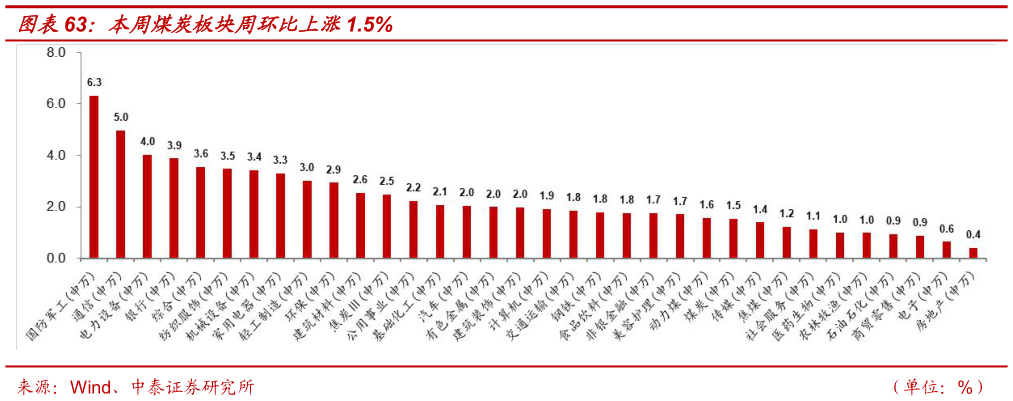 如何看待本周煤炭板块周环比上涨1.5%