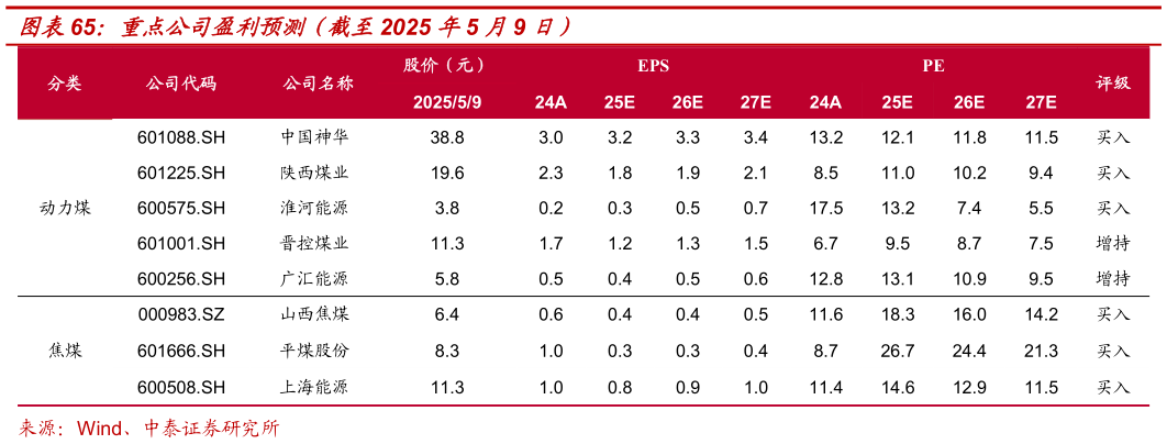谁知道重点公司盈利预测（截至2025 年5 月9 日）