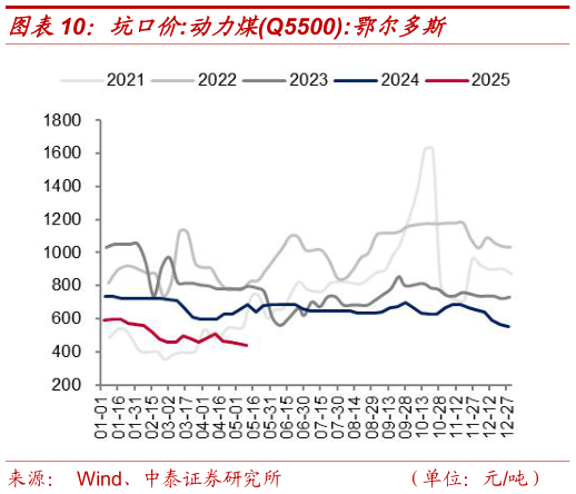 我想了解一下坑口价:动力煤Q5500:鄂尔多斯
