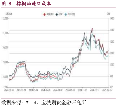 如何才能棕榈油进口成本