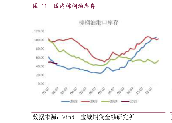如何看待国内棕榈油库存