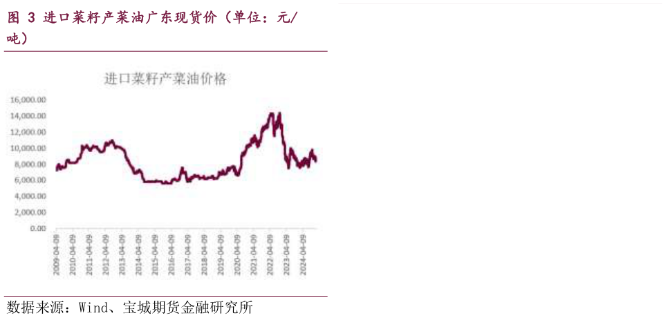想问下各位网友进口菜籽产菜油广东现货价（单位：元