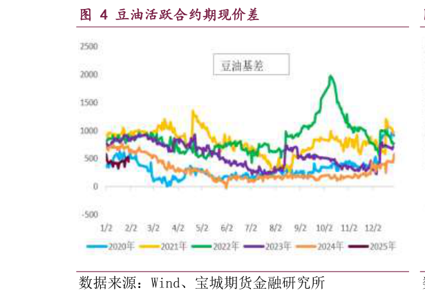 想关注一下豆油活跃合约期现价差