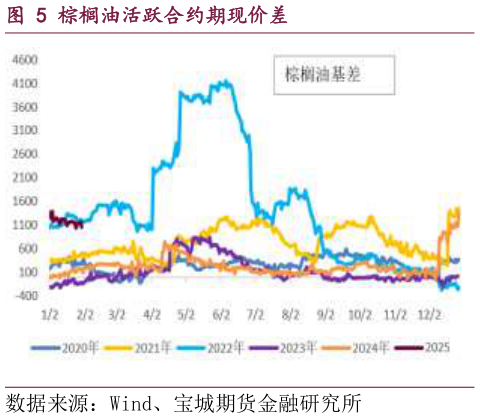 怎样理解棕榈油活跃合约期现价差