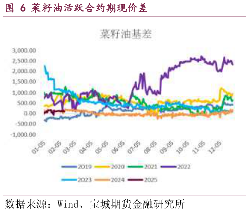 如何解释菜籽油活跃合约期现价差