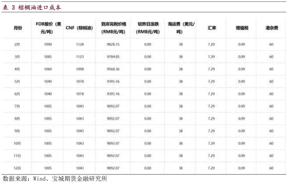 如何才能棕榈油进口成本