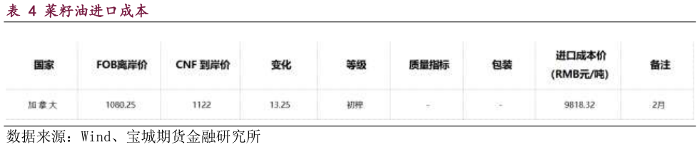 如何了解菜籽油进口成本