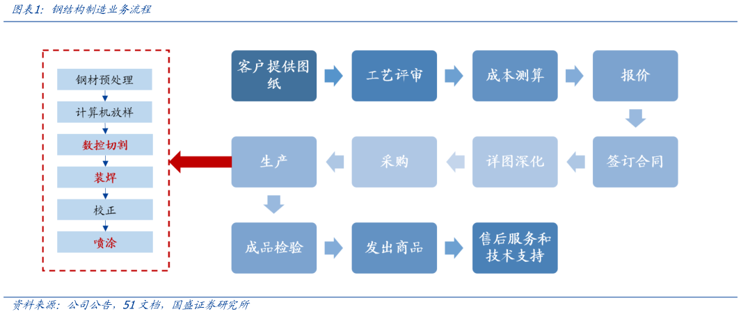 你知道钢结构制造业务流程?