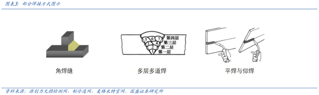 请问一下部分焊接方式图示?