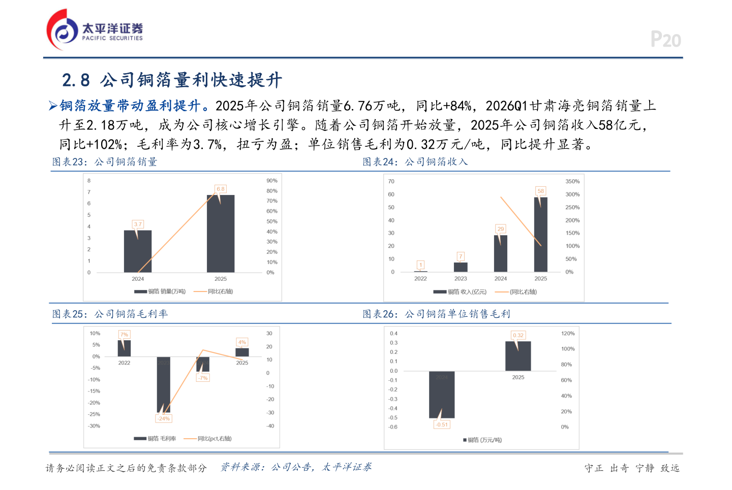 如何看待2.8 公司铜箔量利快速提升