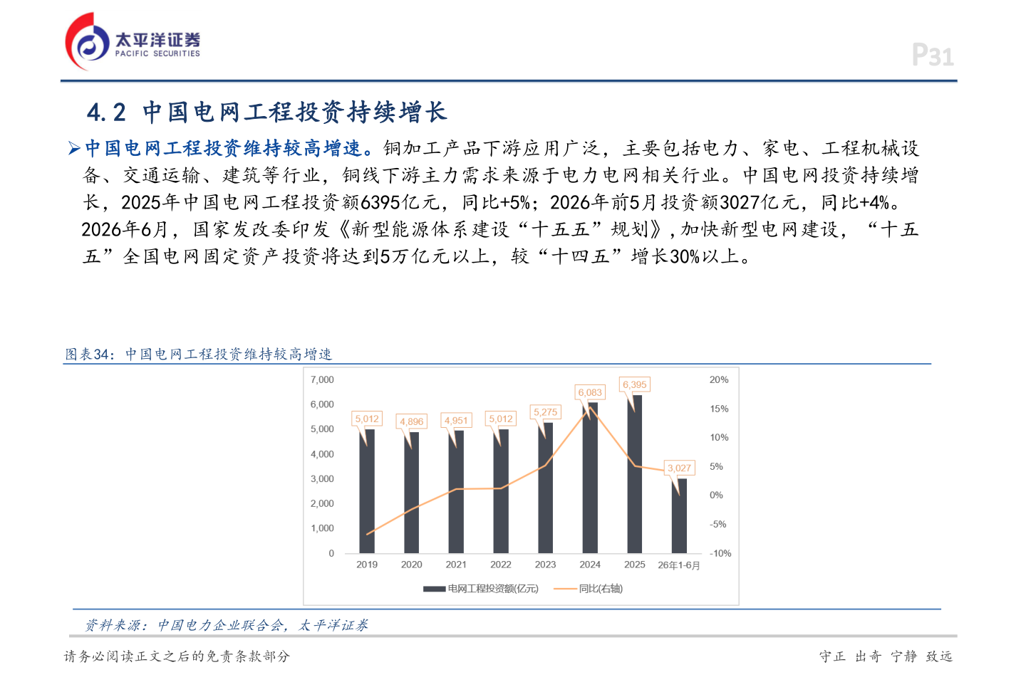 咨询下各位4.2 中国电网工程投资持续增长