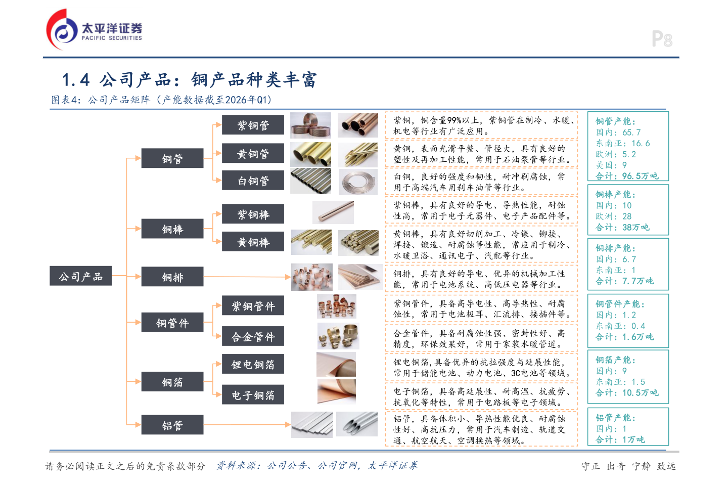 如何了解1.4 公司产品：铜产品种类丰富