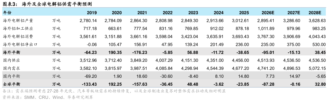 如何解释海外及全球电解铝供需平衡预测