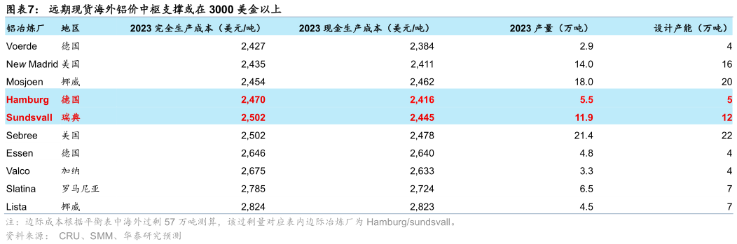 请问一下远期现货海外铝价中枢支撑或在 3000 美金以上
