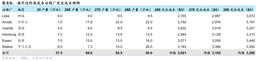 请问一下海外边际高成本冶炼厂完全成本预测