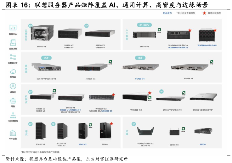 想问下各位网友联想服务器产品矩阵覆盖 AI、通用计算、高密度与边缘场景