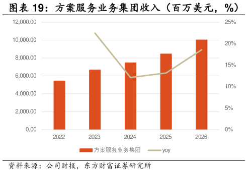 咨询大家方案服务业务集团收入（百万美元，%）    方案服务业务集团运营利润（千美元，%）