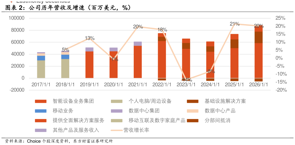怎样理解公司历年营收及增速（百万美元，%）
