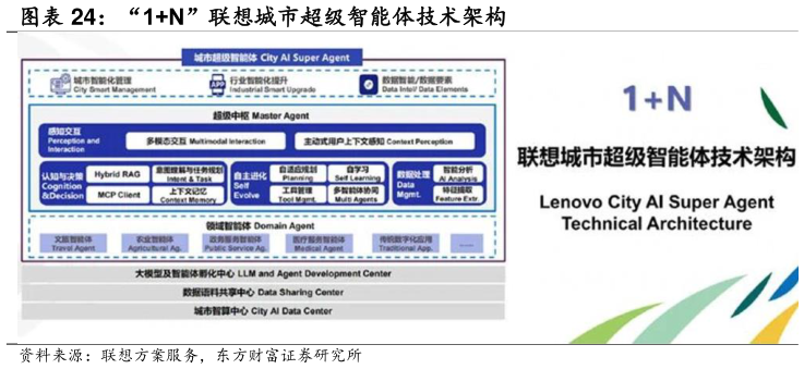 请问一下“1N”联想城市超级智能体技术架构
