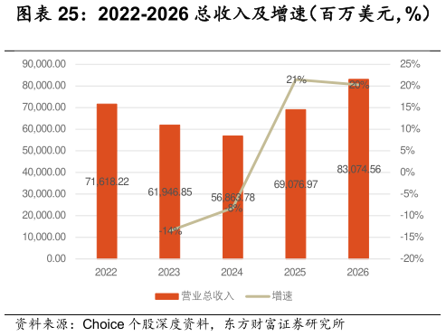 咨询下各位2022-2026 总收入及增速（百万美元，%）    2026 年三大业务收入及增速（百万美