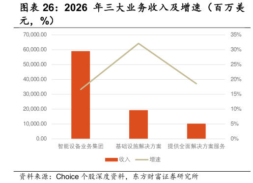 请问一下2026 年三大业务收入及增速（百万美