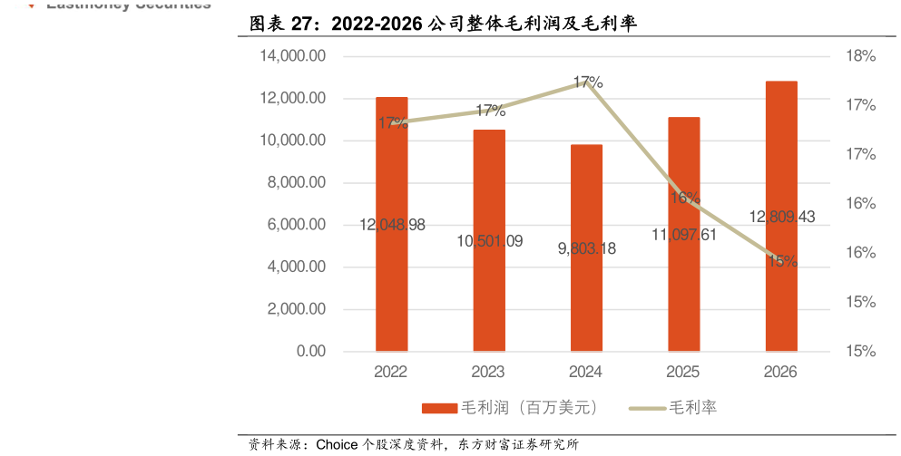 如何才能2022-2026 公司整体毛利润及毛利率
