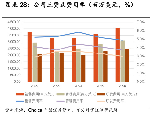 如何了解公司三费及费用率（百万美元，%）