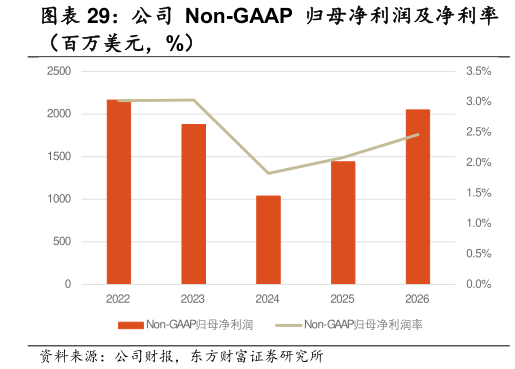 如何看待公司 Non-GAAP 归母净利润及净利率