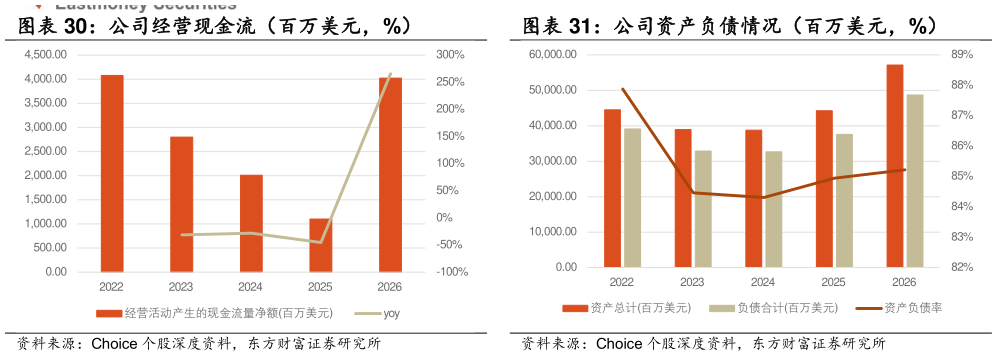 如何解释公司经营现金流（百万美元，%） 公司资产负债情况（百万美元，%）