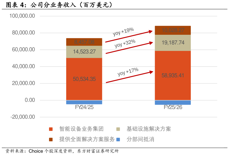 如何看待公司分业务收入（百万美元）
