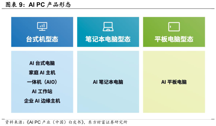 想关注一下AI PC 产品形态