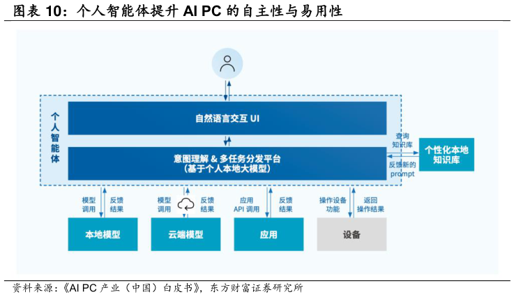 谁能回答个人智能体提升 AI PC 的自主性与易用性