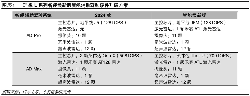 如何看待理想 L 系列智能焕新版智能辅助驾驶硬件升级方案