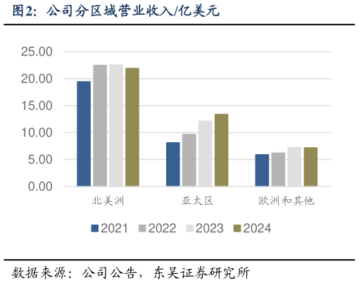 我想了解一下公司分区域营业收入亿美元