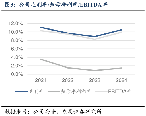如何了解公司毛利率归母净利率EBITDA 率