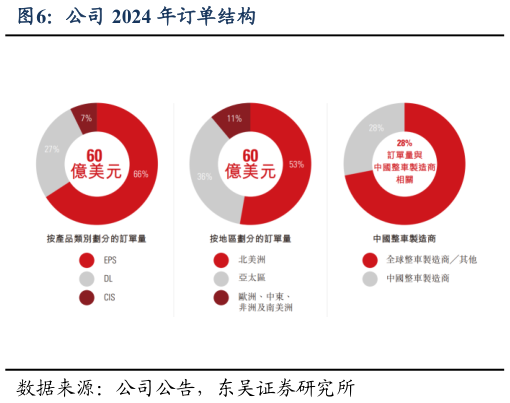 一起讨论下公司 2024 年订单结构