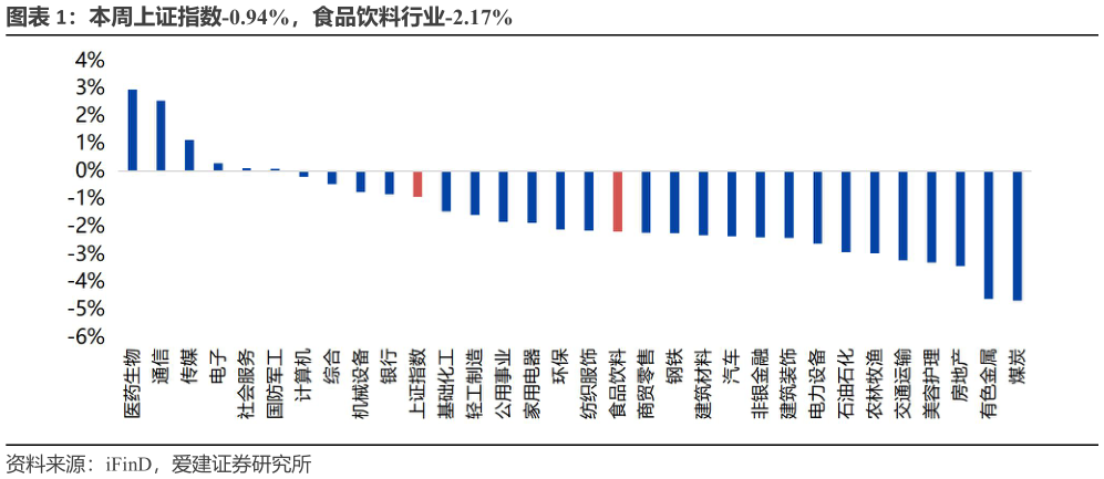 如何看待本周上证指数-0.94%，食品饮料行业-2.17%?