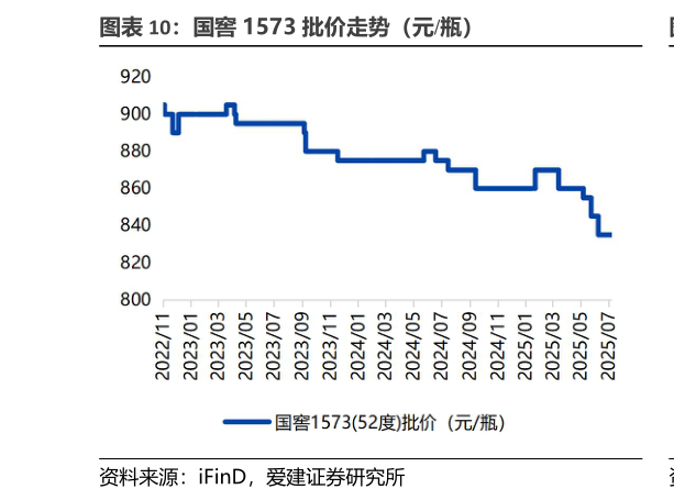 咨询下各位国窖 1573 批价走势(元瓶)?