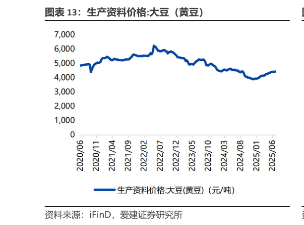 想问下各位网友生产资料价格:大豆(黄豆)?