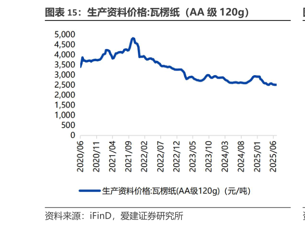 谁知道生产资料价格:瓦楞纸(AA 级 120g)?