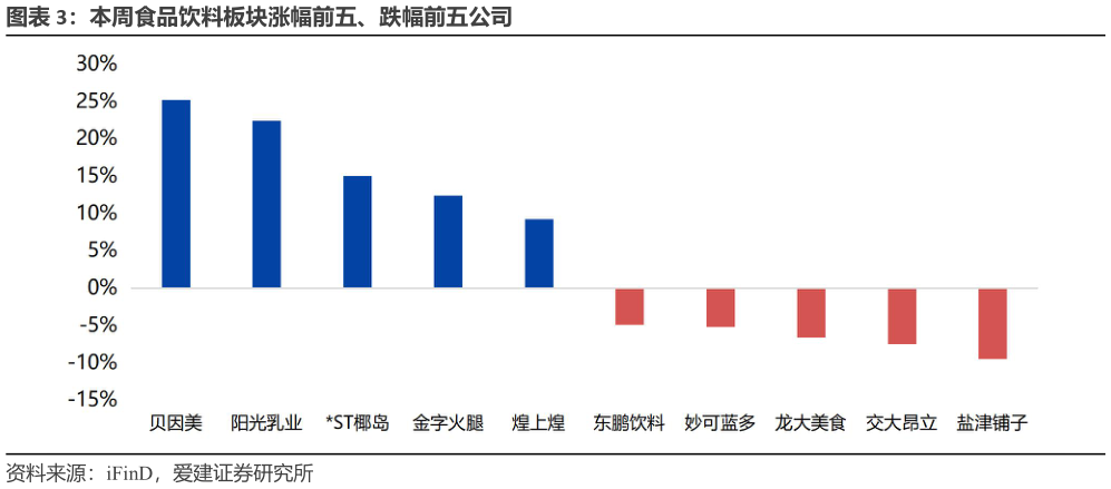 请问一下本周食品饮料板块涨幅前五、跌幅前五公司?