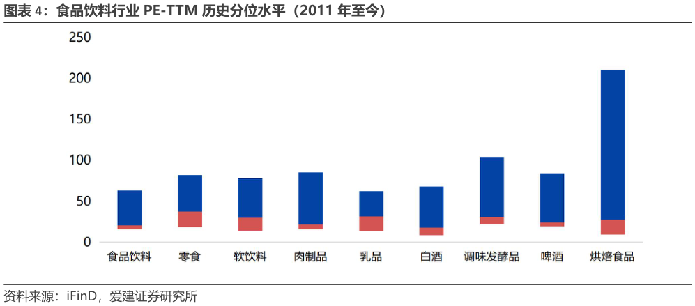 如何解释食品饮料行业 PE-TTM 历史分位水平(2011 年至今)?