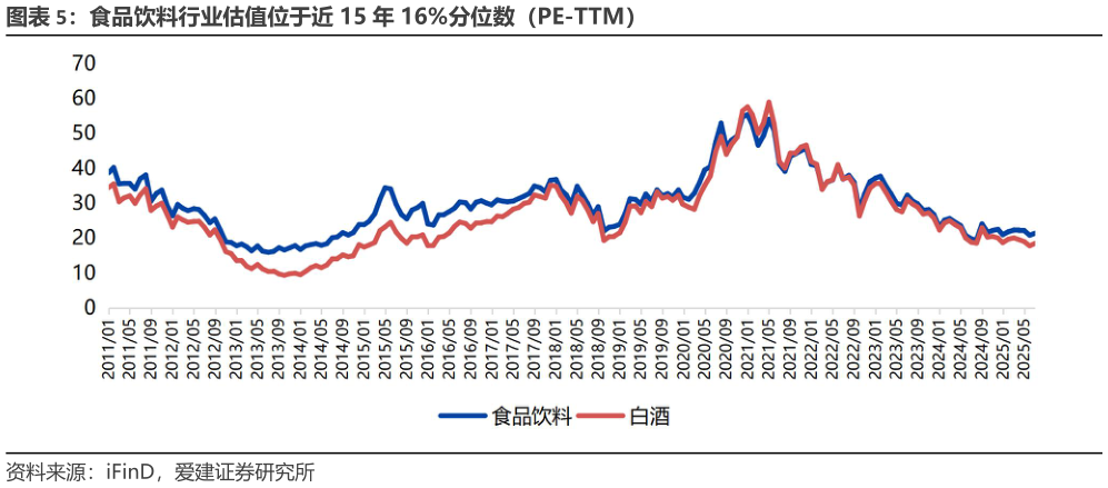 请问一下食品饮料行业估值位于近 15 年 16%分位数(PE-TTM)?