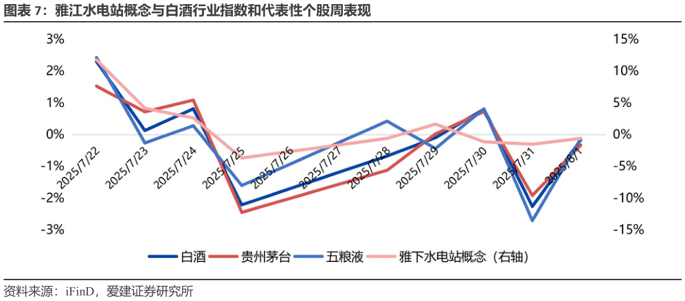 谁能回答雅江水电站概念与白酒行业指数和代表性个股周表现?