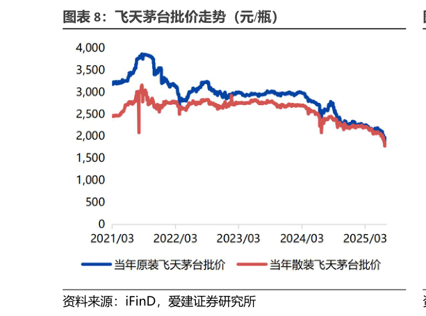 如何看待飞天茅台批价走势(元瓶)?