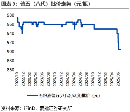 请问一下普五(八代)批价走势(元瓶)?