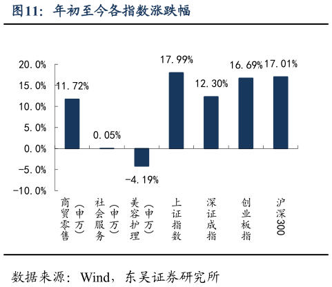 怎样理解年初至今各指数涨跌幅